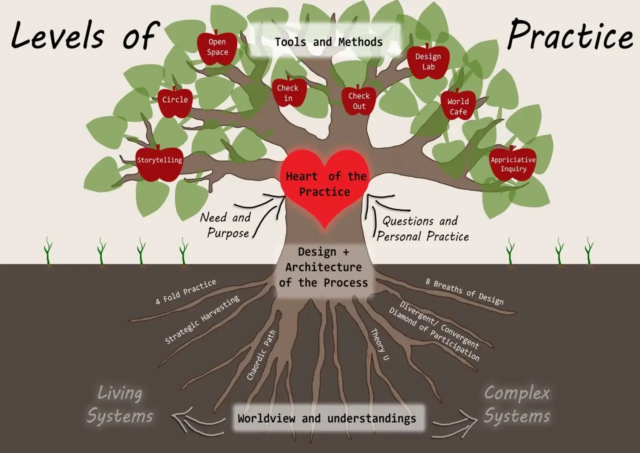 The Art of Hosting tree, drawn in ink and colour